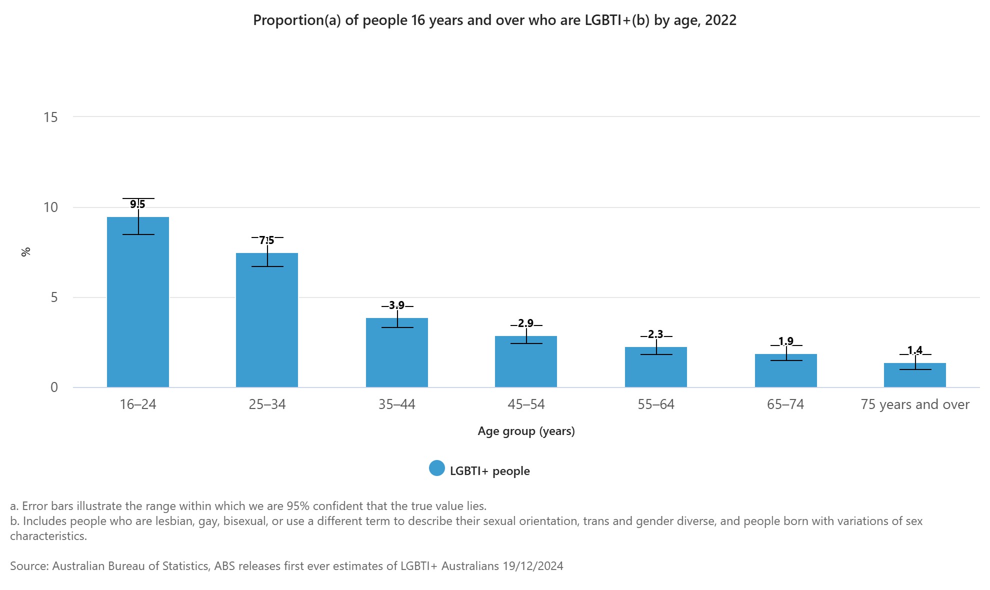 Proportion(a) of people 16 years and over who are LGBTI+(b) by age, 2022 (Supplied)